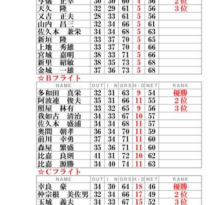４月月例会の成績表！！！