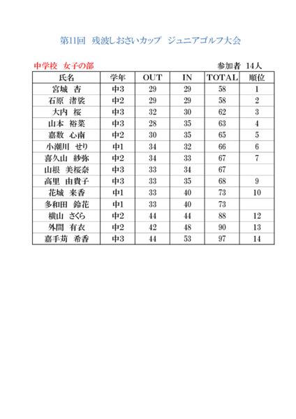 中学校　女子の部のサムネイル