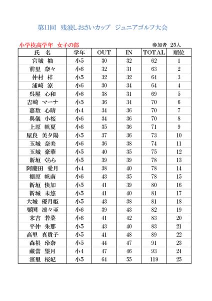 小学校高学年　女子の部のサムネイル