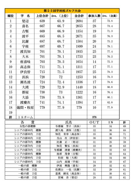 字対抗集計25回大会団体成績表のサムネイル