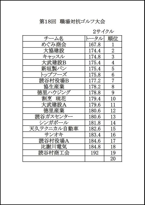 職場対抗ゴルフ大会 結果発表 株式会社残波ゴルフクラブ